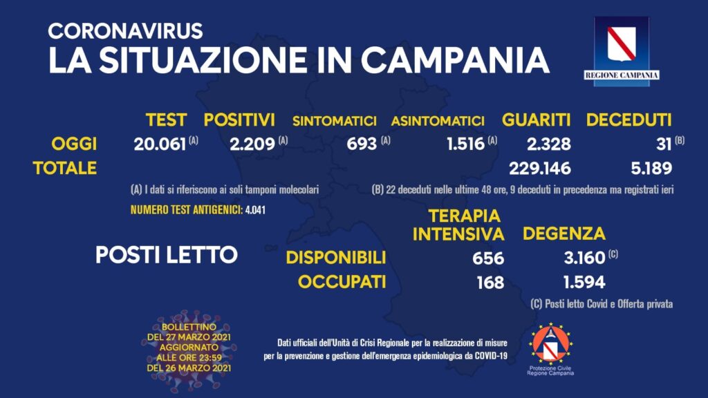 VACCINI: AD OGGI IN CAMPANIA OLTRE 760MILA DOSI SOMMINISTRATE