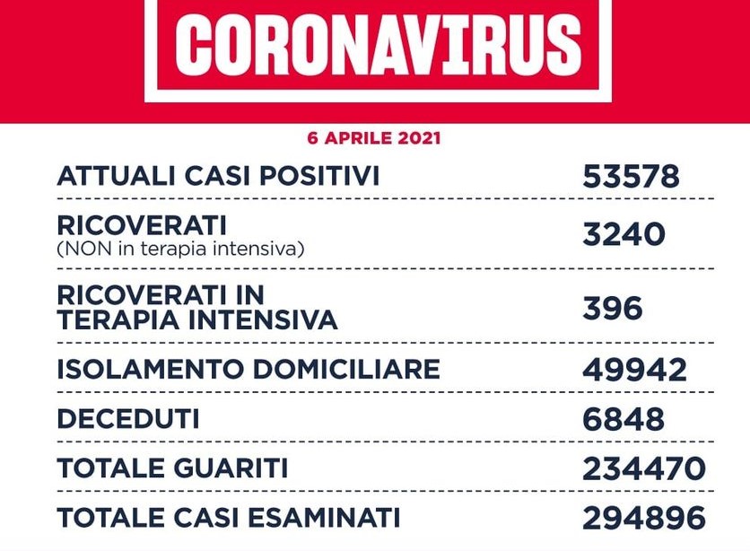 OGGI SU OLTRE 7 MILA TAMPONI NEL LAZIO (-1.857) E QUASI 5 MILA ANTIGENICI PER UN TOTALE DI OLTRE 12 MILA TEST