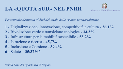 IL CAPITOLO SUD DEL PNRR. COME SARANNO INVESTITI 82 MILIARDI